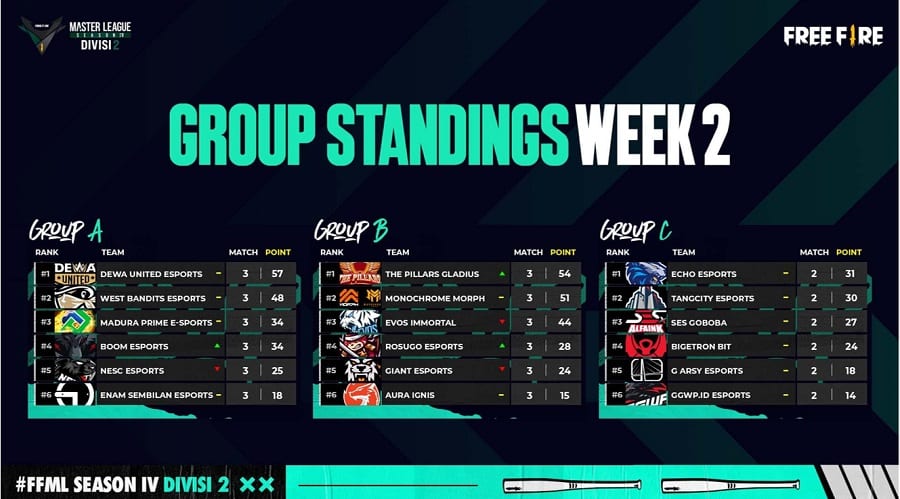 Klasemen FFML Season 4 Week 2 Divisi 2