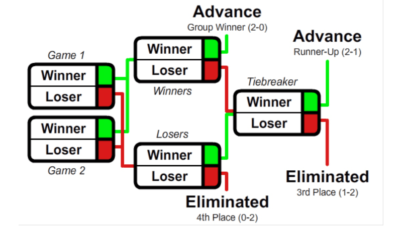 Format Turnamen Esports