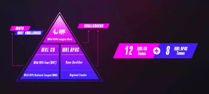 Wild Rift League-Asia Esports Format