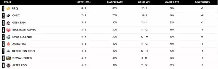 Klasemen MPL ID S12